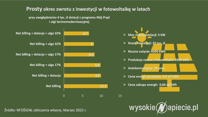 Fotowoltaika 2026: czy to się opłaca? Koszty, net-billing i realny zwrot