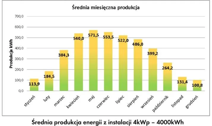 Ile kWh produkują panele fotowoltaiczne? Realne uzyski i najważniejsze czynniki