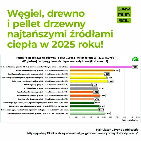 Ile pelletu na 100 m²? Forumowe wyliczenia i sposoby na niższe koszty ogrzewania