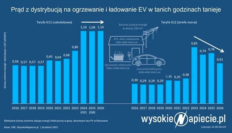 Ile zapłacisz za prąd w 2026? Sprawdź ceny, taryfy i szczegóły rachunków