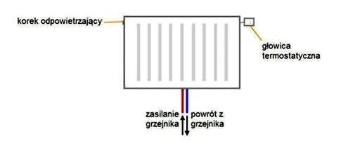 Jak prawidłowo podłączyć grzejnik do istniejącej instalacji co: praktyczny poradnik
