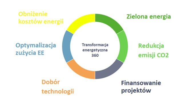 Bezpieczeństwo energetyczne