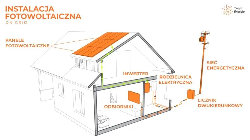 Błędy w montażu instalacji