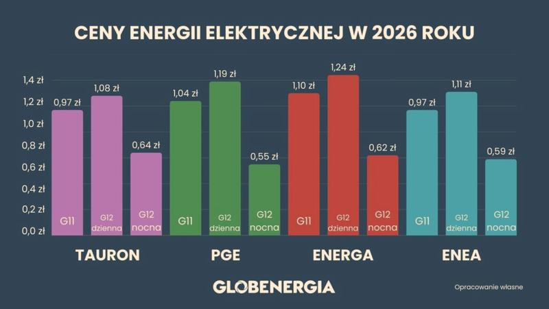 Ceny prądu 2026