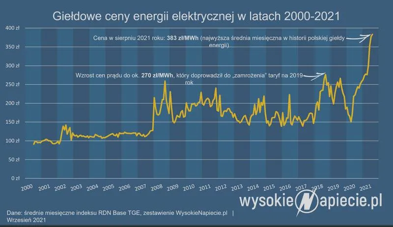 Ceny prądu 2026