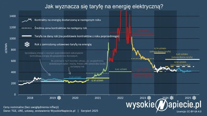 Ceny prądu 2026
