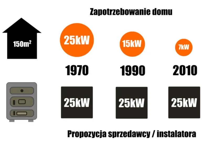 Częste błędy w doborze