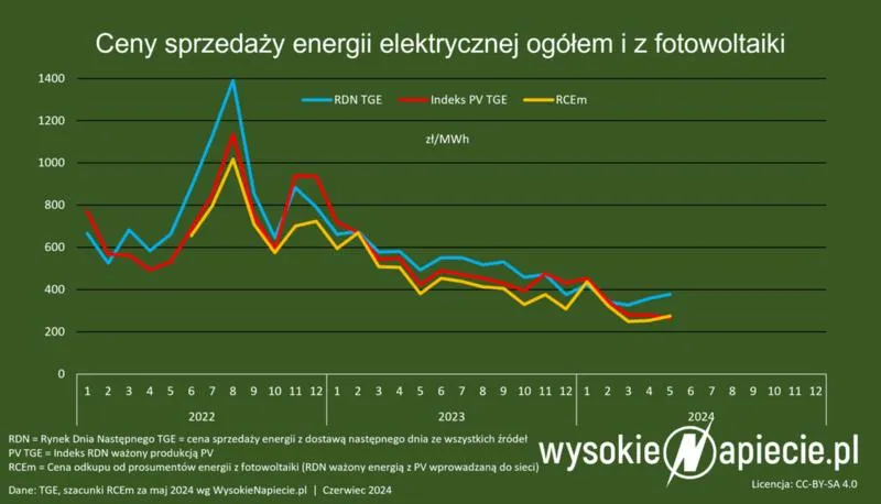 Fotowoltaika dla domu