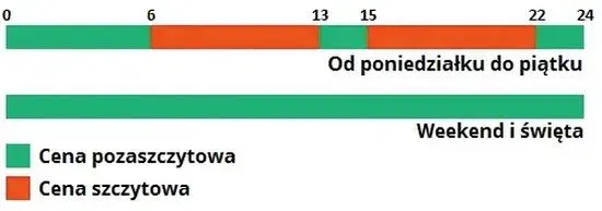 Fotowoltaika oszczędności