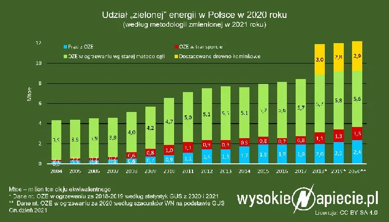Fotowoltaika w Polsce