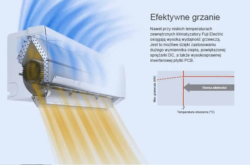 Inteligentne sterowanie klimatyzacją