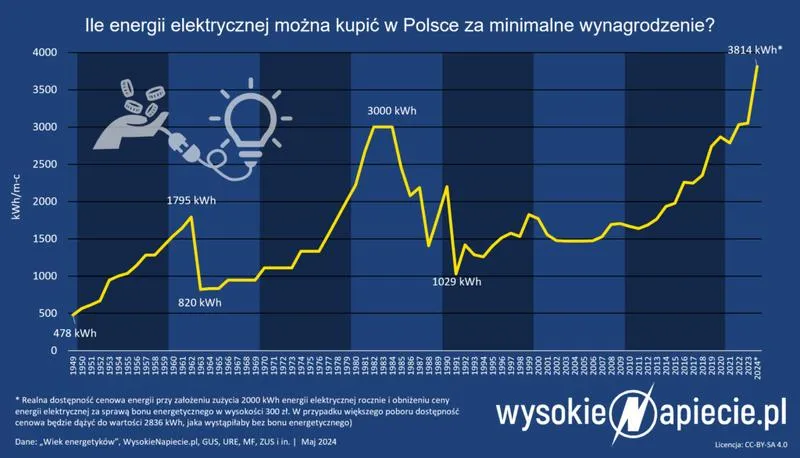 Koszt energii elektrycznej