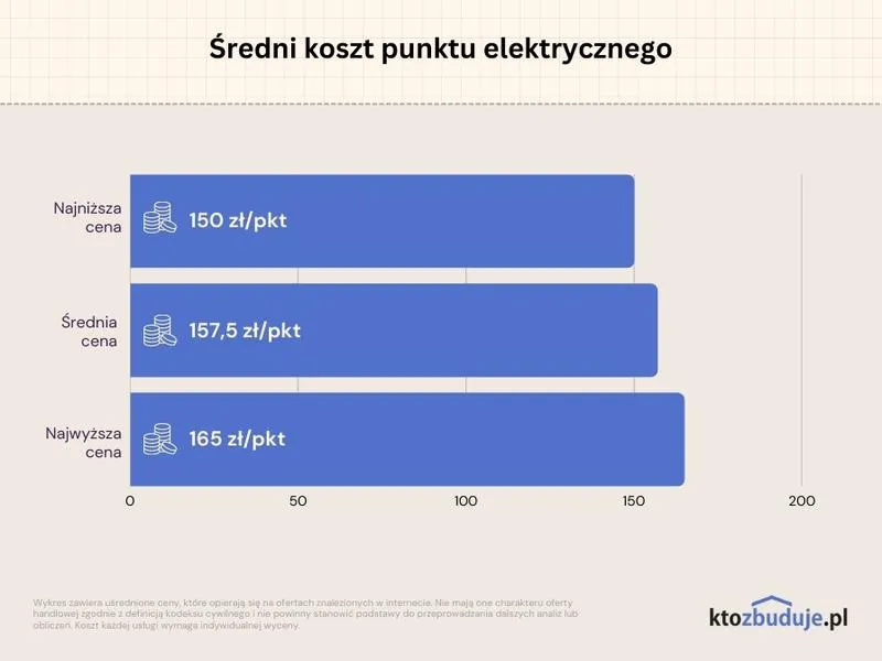 Koszt punktu elektrycznego