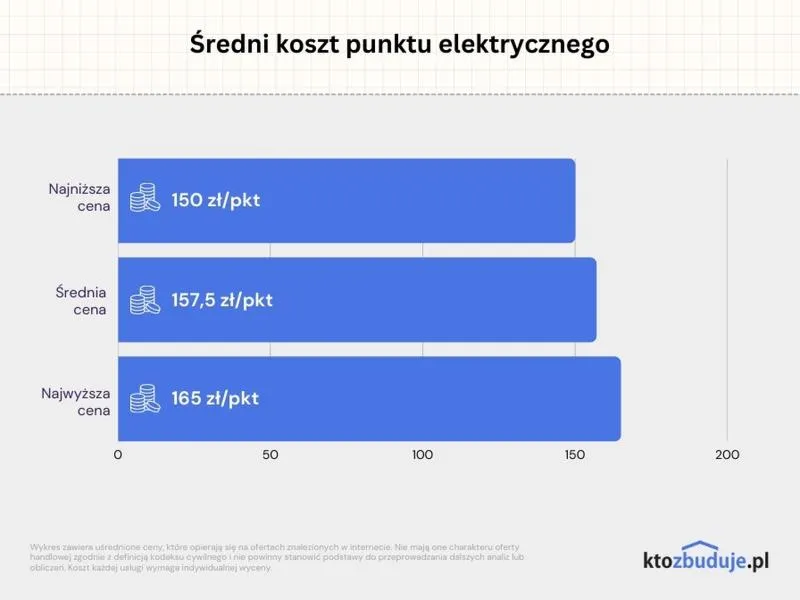 Koszt punktu elektrycznego