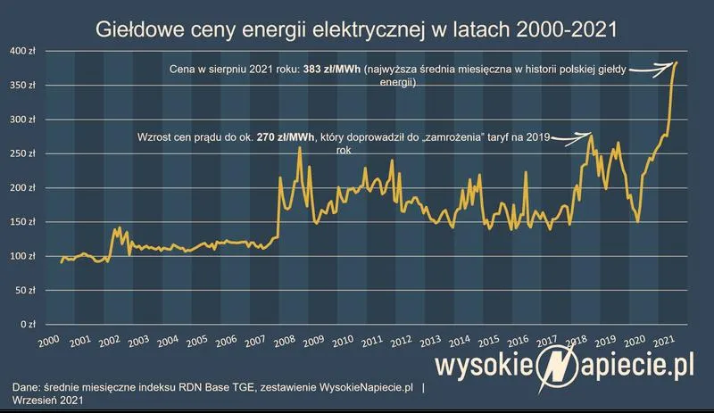 Koszty energii elektrycznej