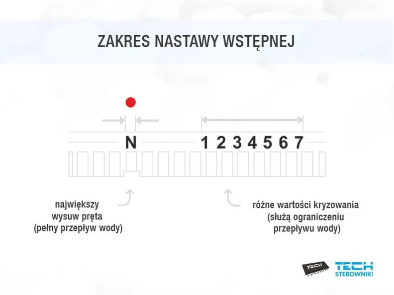 Kryzowanie grzejników