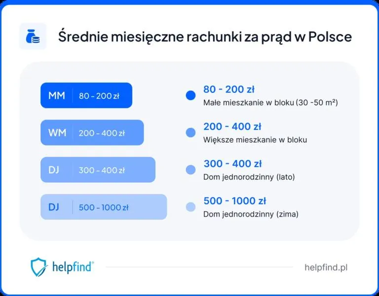 Obniżenie rachunków za prąd