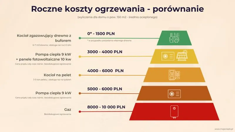 Ogrzewanie domu