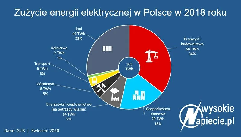 Optymalizacja zużycia energii