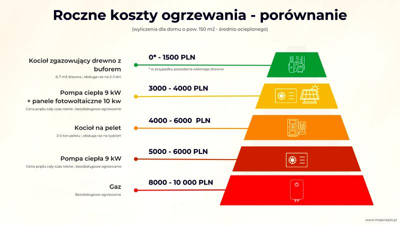 Oszczędne rozwiązania grzewcze