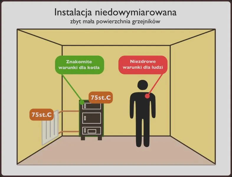Oszczędność energii w ogrzewaniu