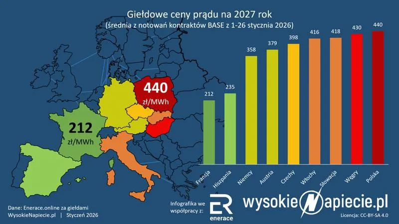 Oszczędności na energii