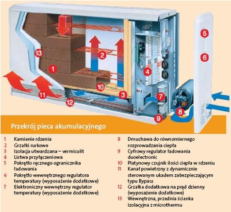 Piec akumulacyjny