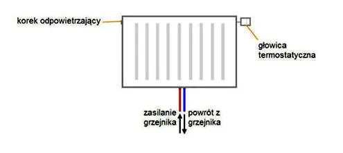 Problemy z grzejnikiem