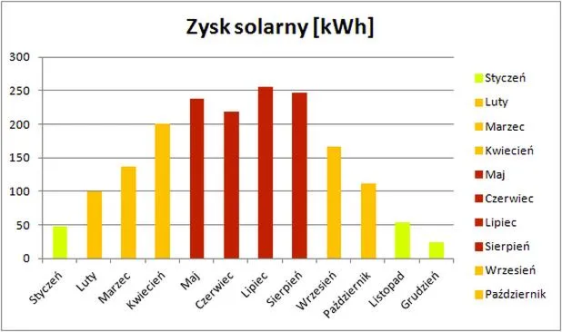 Produkcja energii
