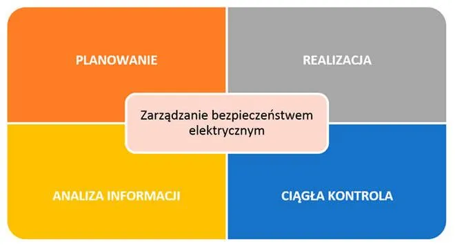 Przewody PE i N