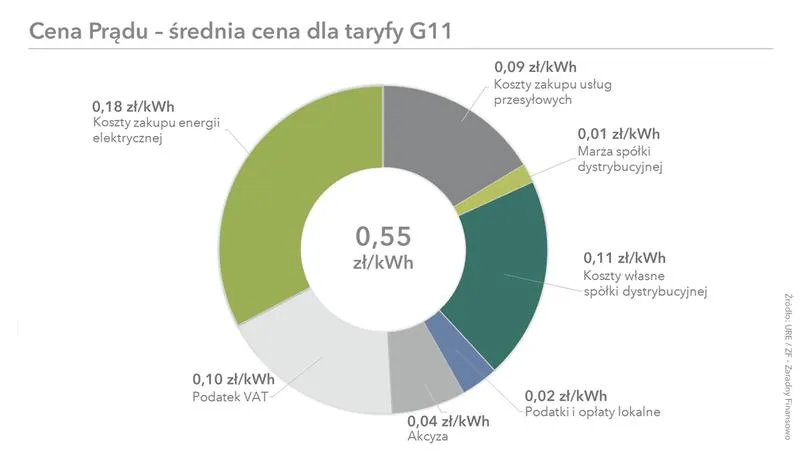 Rachunki za prąd