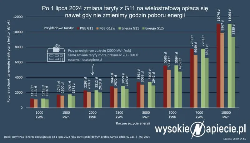 Taryfa G11 G12 G12w