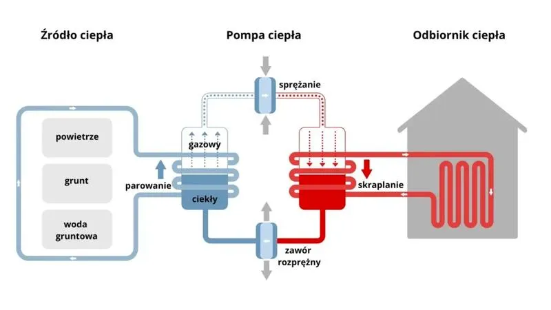 Typy pomp ciepła