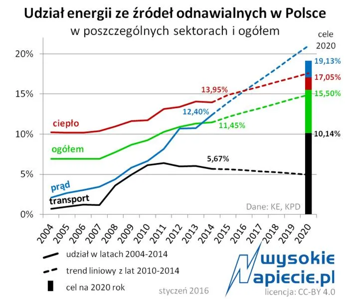 Wiatrak w Polsce