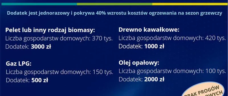 Wniosek o dopłatę do ogrzewania