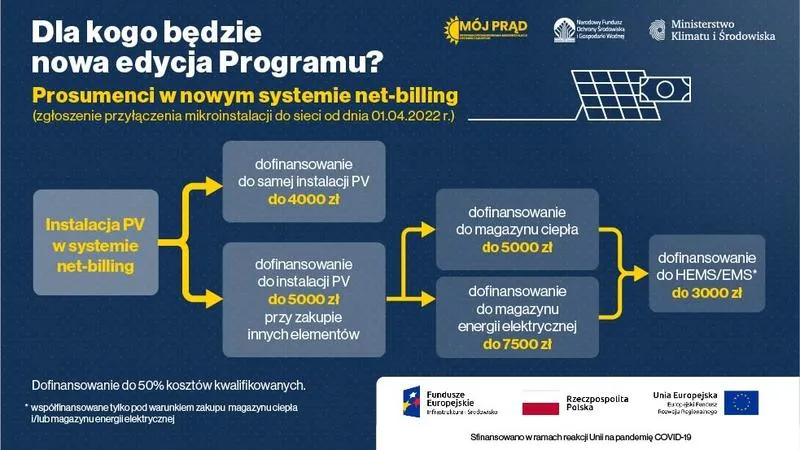 Wniosek o dotacje fotowoltaika
